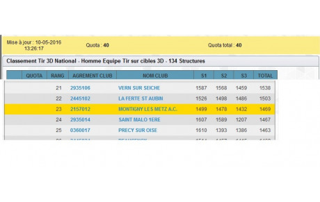 Actualisation du classement